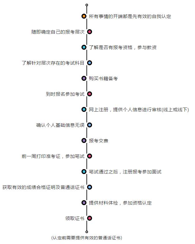 2020下半年江苏南京教师资格证面试报名基础流程